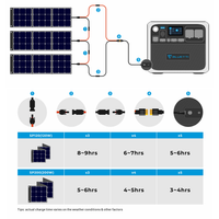 How to charge BLUETTI AC200P Power station with solar panels