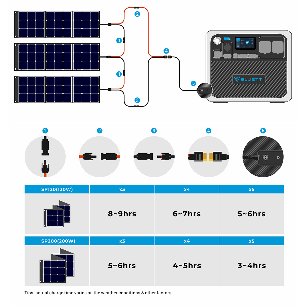 How to charge BLUETTI AC200P Power station with solar panels